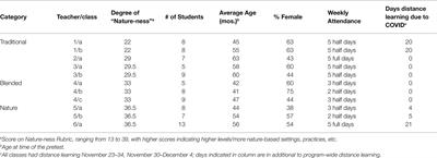 Comparing the Impact of Nature, Blended, and Traditional Preschools on Children’s Resilience: Some Nature May Be Better Than None